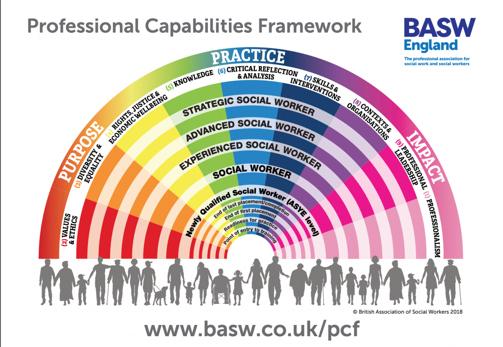 Examples of learning needs in social work