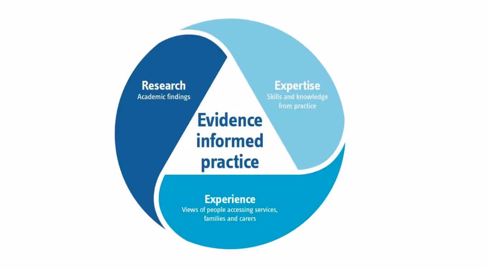 Triangulating evidence for evidence-informed practice (RIPFA 2018)
