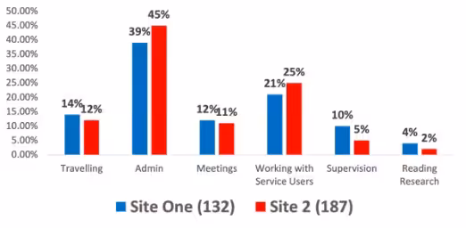 An amazing 45% of your time may be spent pushing papers, rather than helping people. 