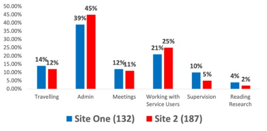 An amazing 45% of your time may be spent pushing papers, rather than helping people.