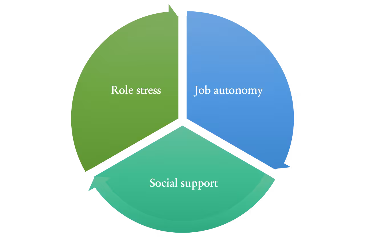 Kim and Stoner's 2008 study found the three main reasons for burnout was the following. 
