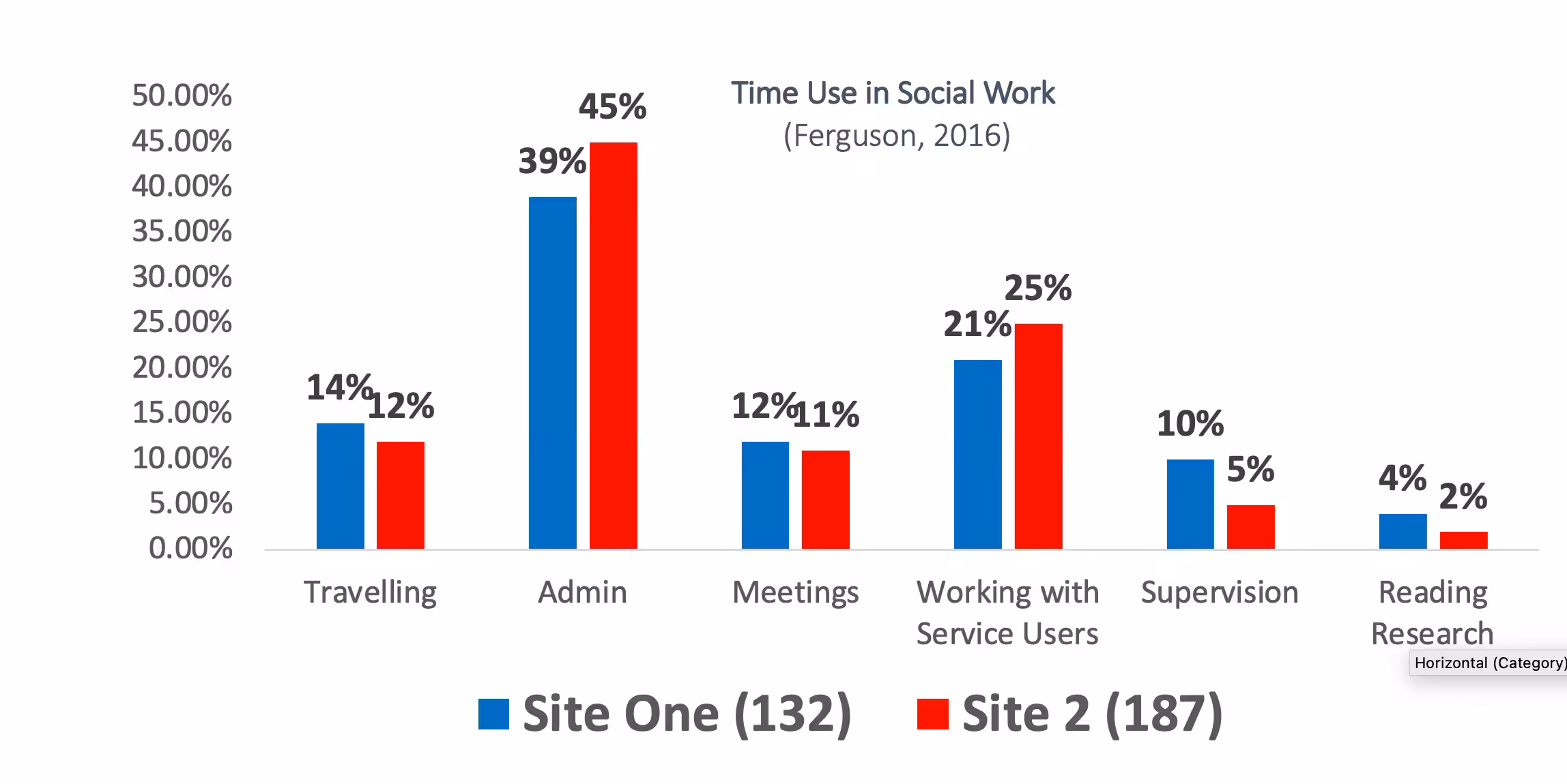 Looks like we, as social workers, do spend a lot of time in the office! 