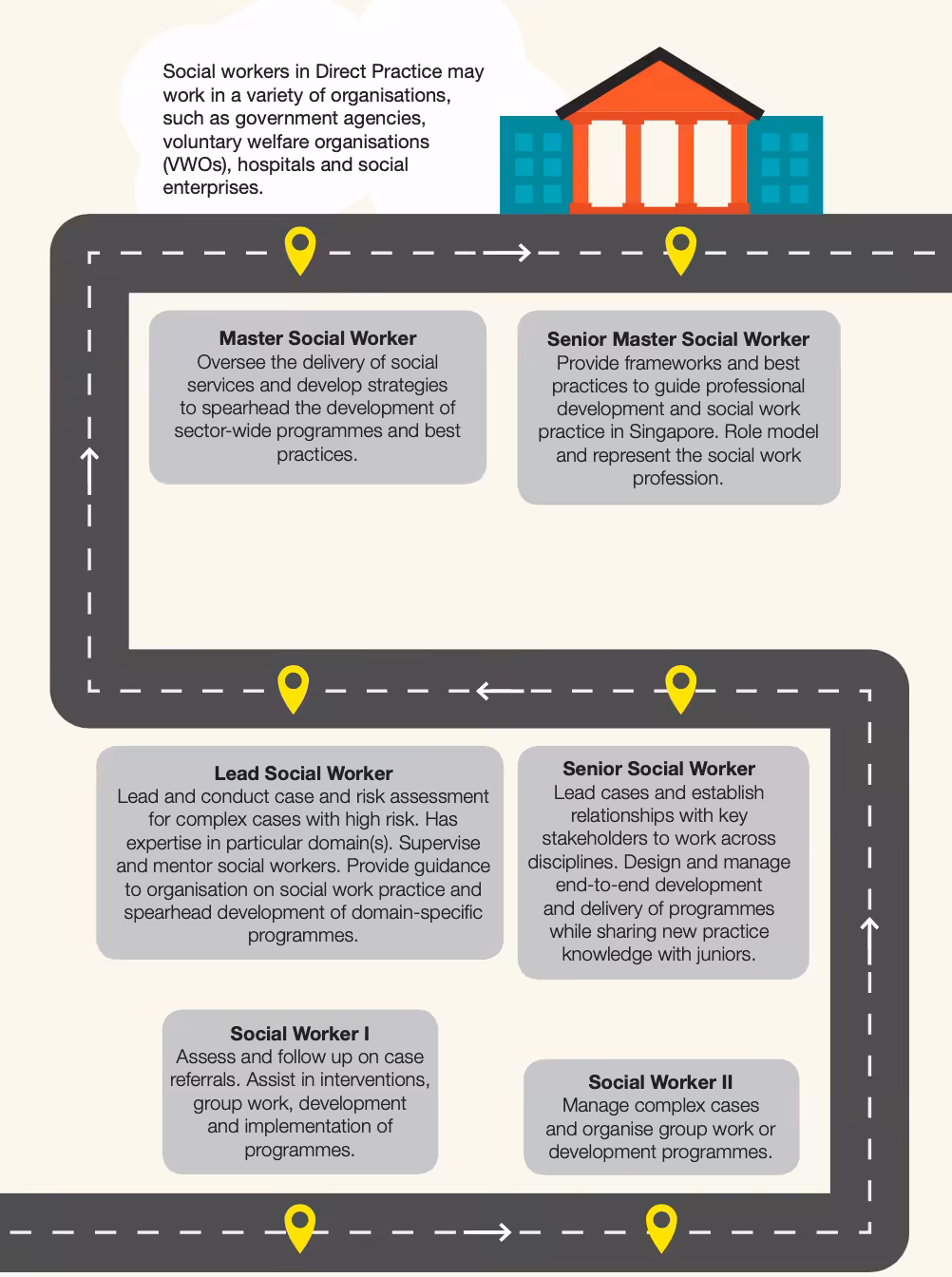 Taken from My Career Development Guide, by MSF, NCSS, and MOH