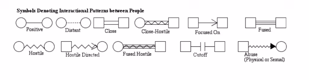 These are the common lines you can use to denote different types of relationships. 
