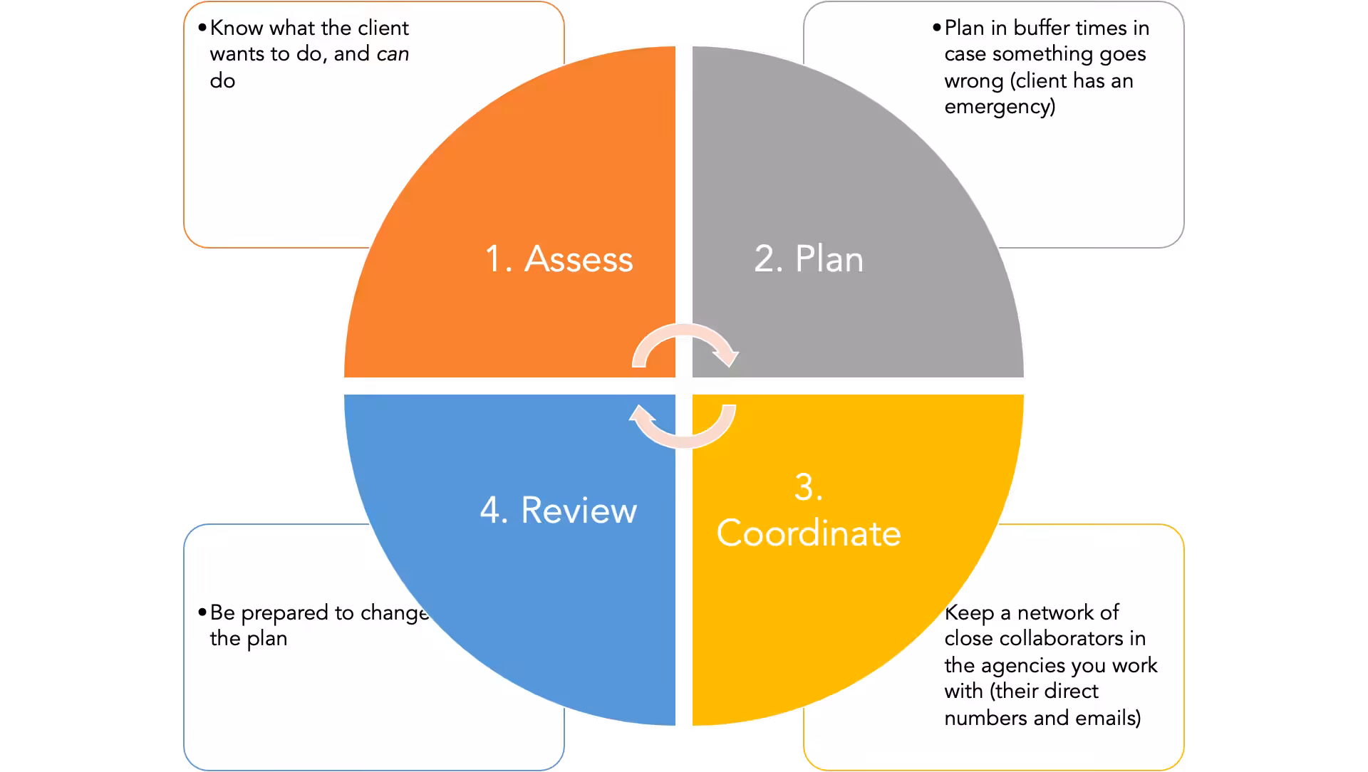 A four step plan for better case management 
