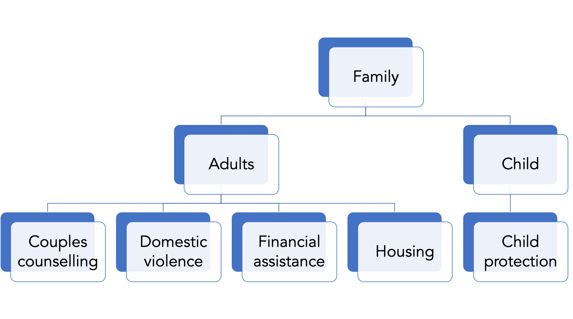 Family needs often cut across many different types 