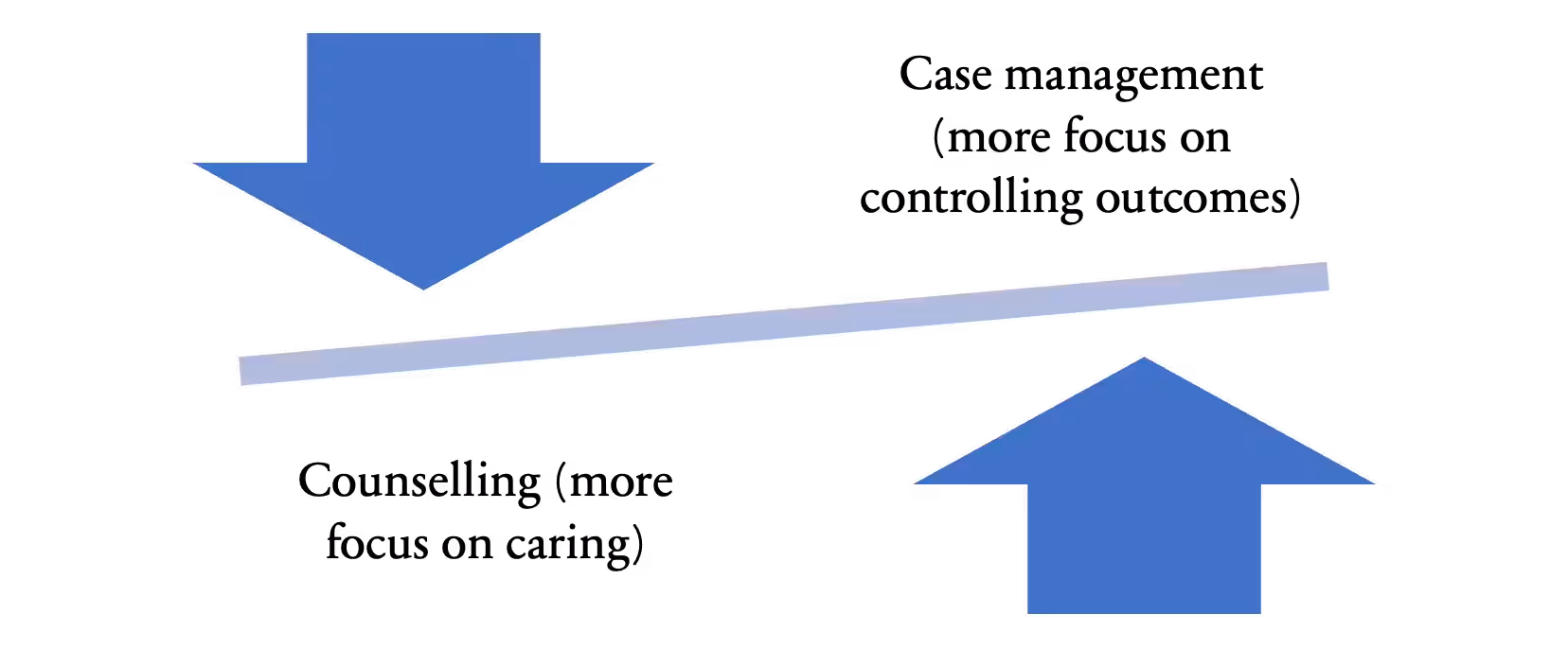 The difference between counselling and case management 